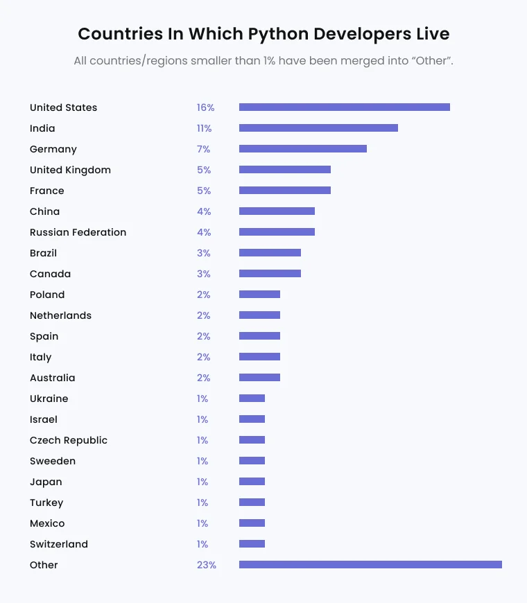 Python-developers-across-the-globe