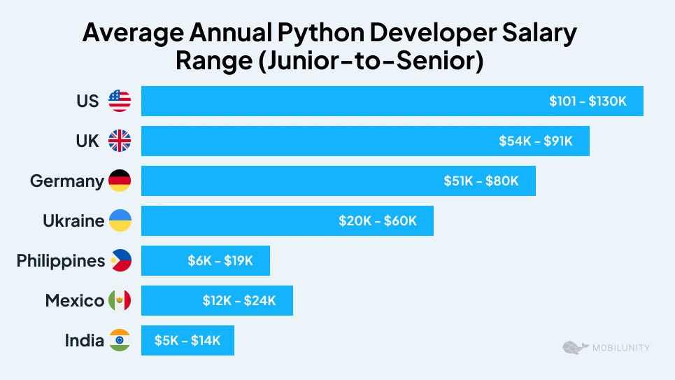 average-annual-remunerations-of-offshore-Python-developers