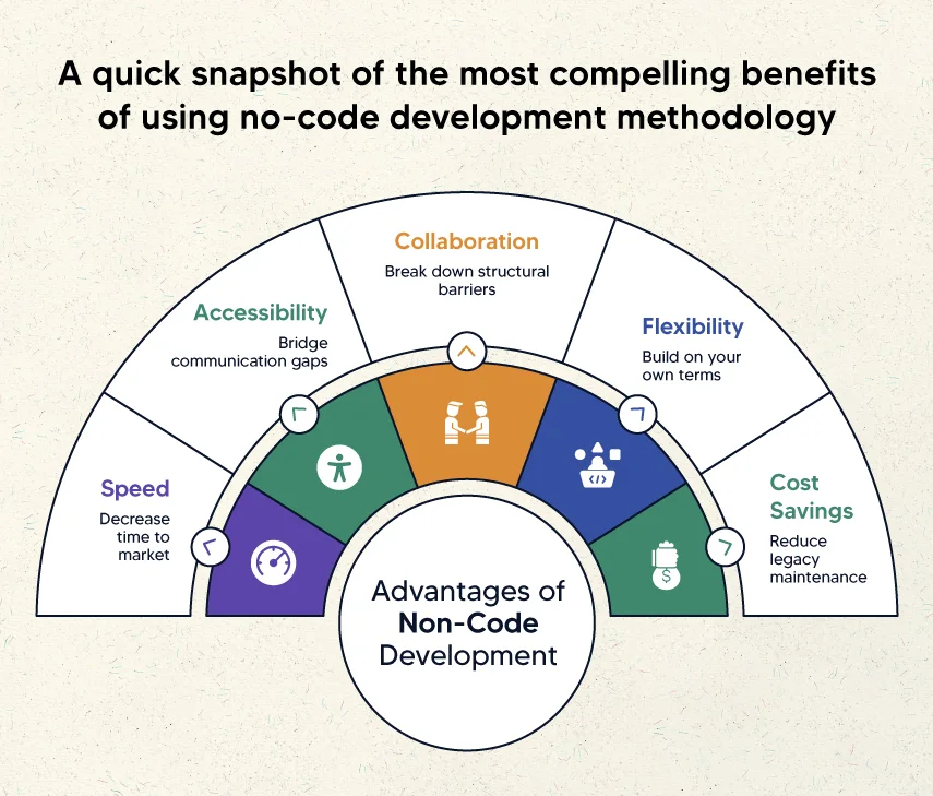 no-code-development-benefits