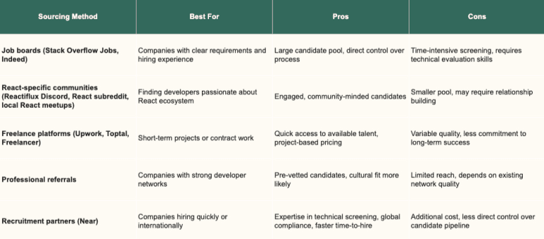 react-developer-sourcing-methods