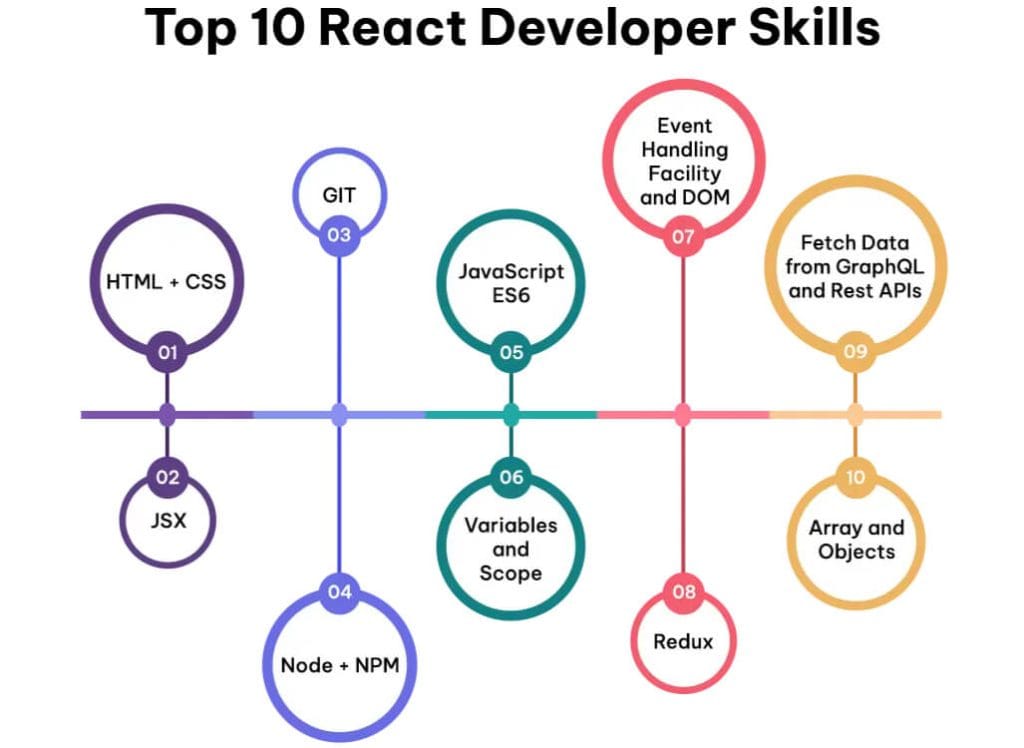 top-10-react-develop-skills