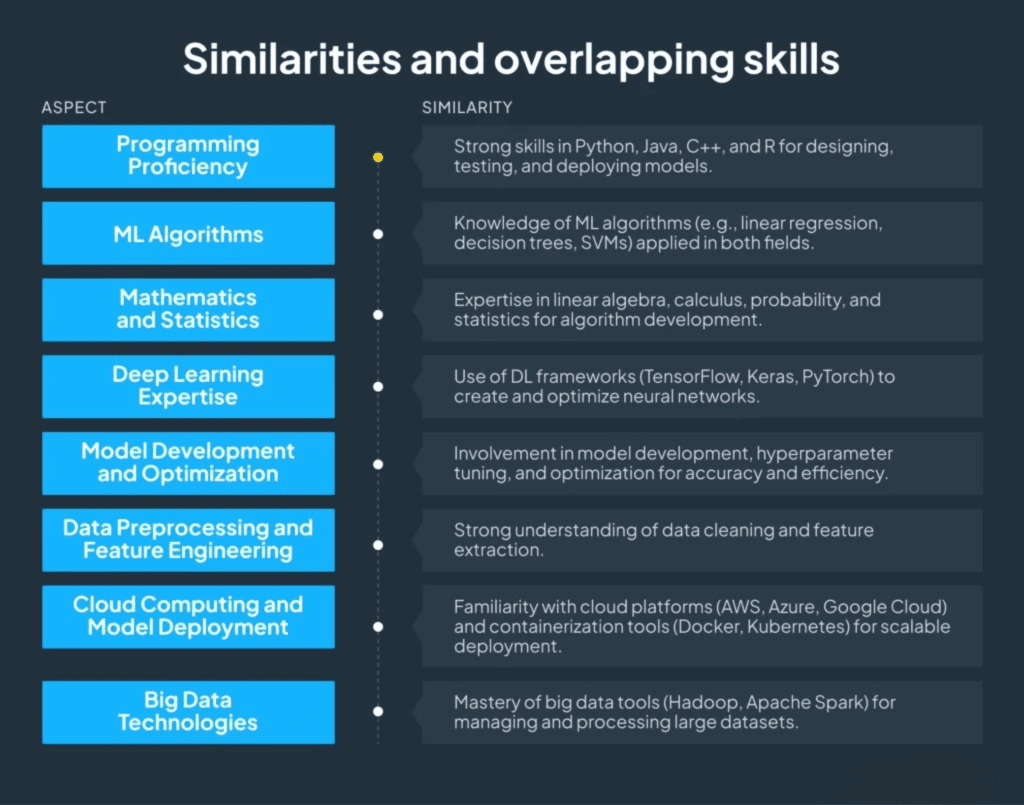 AI/ML-engineer-overlapping-skills