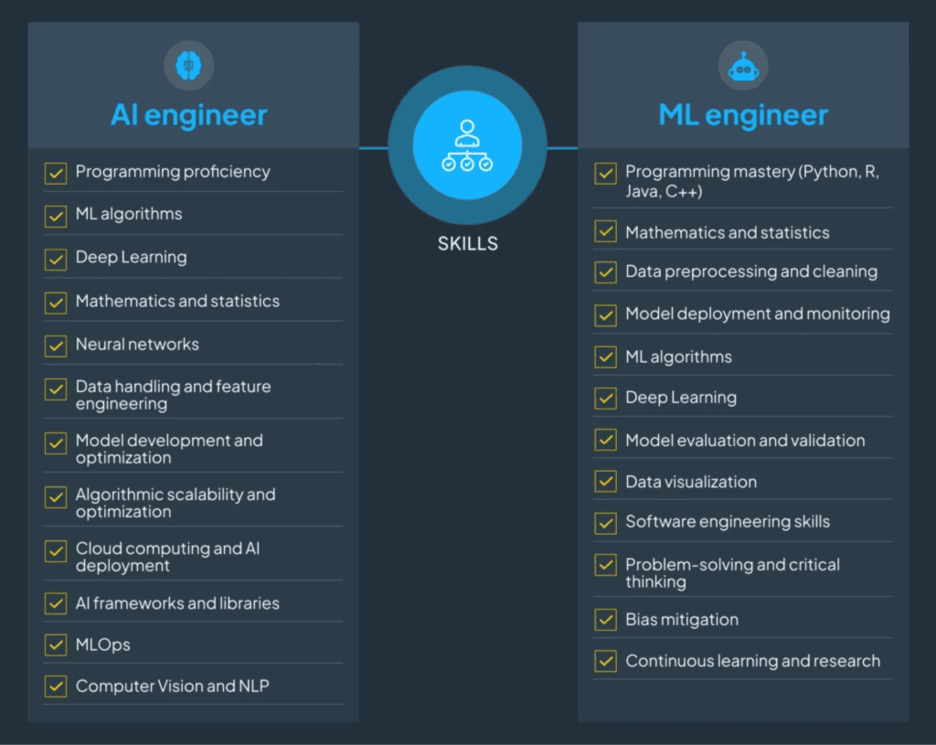 Ai/ML-engineer-skills-required
