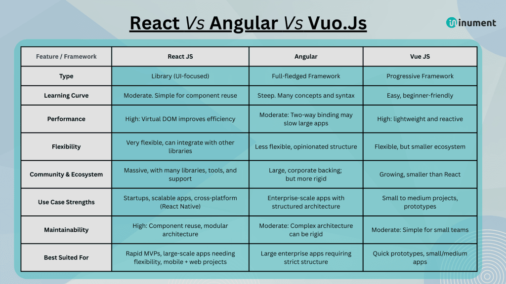 react-js-vs-angular-vs-vue-js